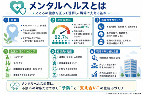 「メンタルヘルスとは？」をテーマに、定義・職場の現状・不調のサイン・対策の基本を解説した記事の要約図