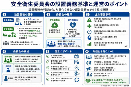 安全衛生委員会の設置基準、審議事項、構成、運営のポイントに関する説明画像