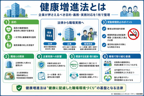 「健康増進法とは?」をテーマに、目的・構成・企業に関わる主な規定・健康日本21との関係を解説した記事の要約図