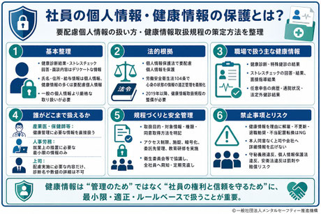 社員の個人情報・健康情報の保護について、要配慮個人情報の定義・健康情報取扱規程の策定・取り扱える者の範囲・不利益取扱い禁止など実務上の重要ポイントをまとめた要約図