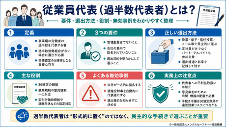 従業員代表(過半数代表者)について、要件・選出方法・役割・無効事例・不利益取扱い禁止など実務上の重要ポイントをまとめた要約図