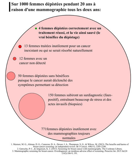 Chiffres issus du rapport du Comité d’Orientation de la concertation de 2016 - The benefits and harms of breast cancer screening : an independent review. Br J Cancer, 108(11), 2205-224