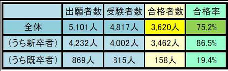 国試情報 - 臨床検査技師国家試験対策