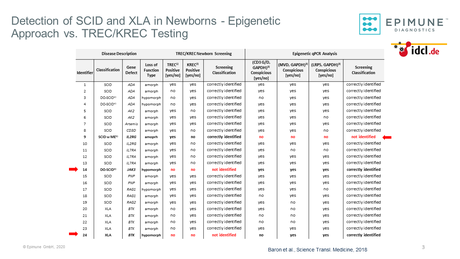 Vergleich der epigenetischen Quantifizierung mit dem kombinierten TREC/KREC Screening Test zur Identifizierung von Neugeborenen mit SCID bzw. XLA (Baron et al., Sci Tranl Med, 2018)