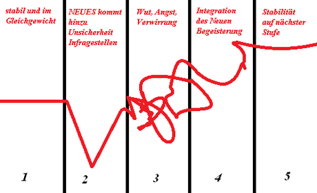 Grafik von den 5 Phasen der Entwicklung nach Lewin und Satir