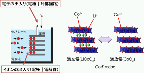 図２　リチウムイオン電池に用いられる代表的な正極材料LiCoO2の結晶構造