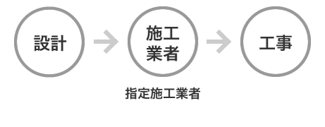 設計→施工業者(指定施工業者)→工事