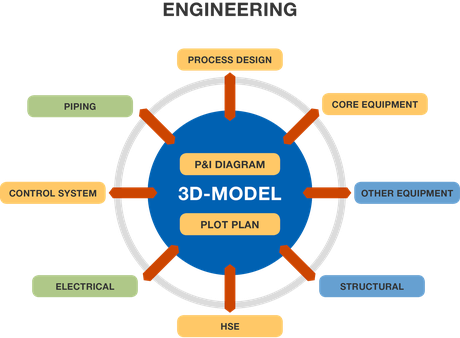 EPC phase engineering