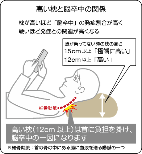 高いまくらは脳卒中との関係が強い