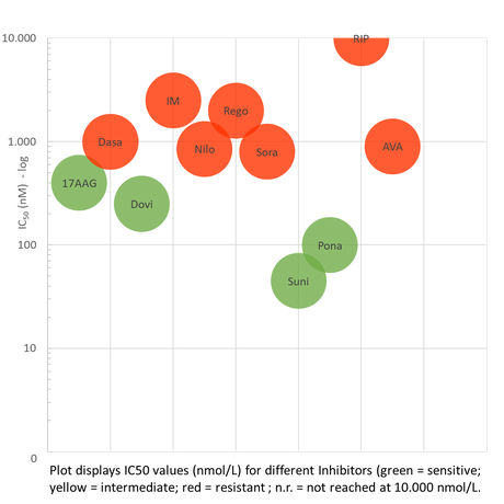 Plot displays IC50 values for Inhibitors