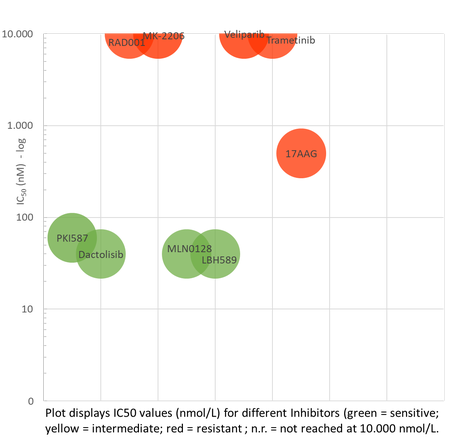 Plot displays IC50 values for Inhibitors