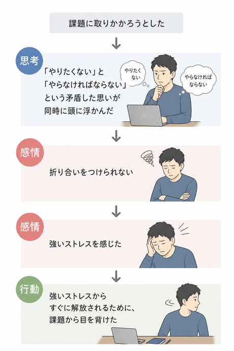 課題に対して「やりたくない」と「やらなければならない」という葛藤から強いストレスが生じ、そのストレスを避けるために課題から目を背けるまでの心理的プロセスを示した図