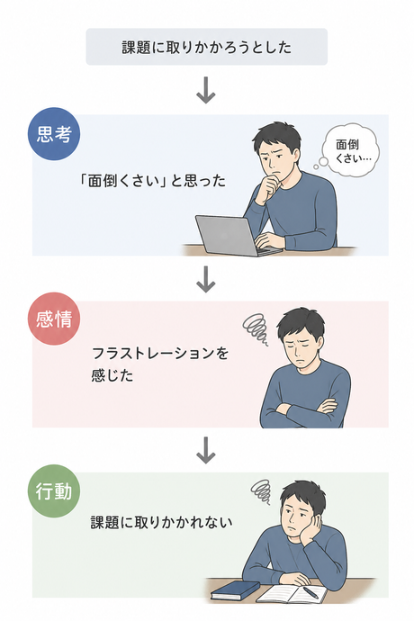 課題に取りかかろうとした際に「面倒くさい」と考え、フラストレーションを感じ、最終的に行動できなくなる思考・感情・行動の流れを示した図