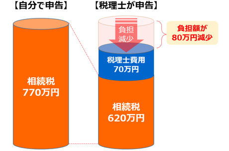 相続税分額の比較