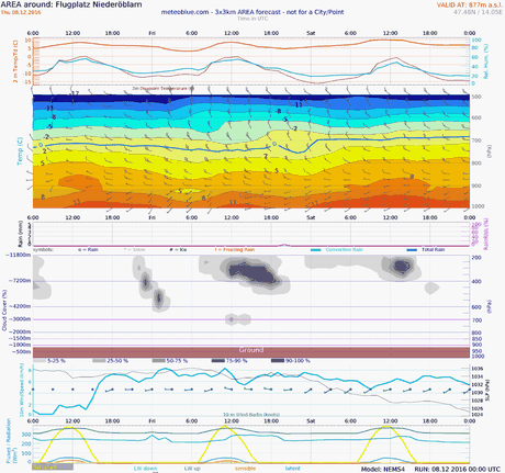 meteogramm