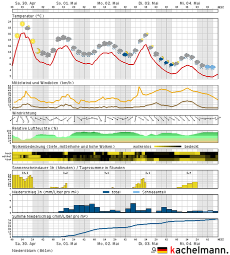 Temperatur, Sonnenscheindauer