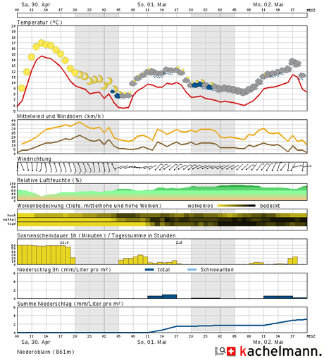 Temperatur, Sonnenscheindauer