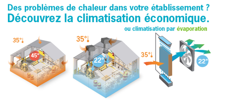 Climatisation économique