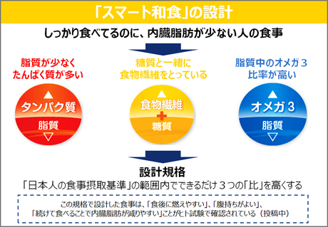 「スマート和食」の食事の「質」。3組の栄養素の「比」を高めることが、健康的な食事の「質」のポイント。同じ摂取カロリーでも、栄養素の組合せによって、代謝が変わり、内臓脂肪の蓄積を左右する。