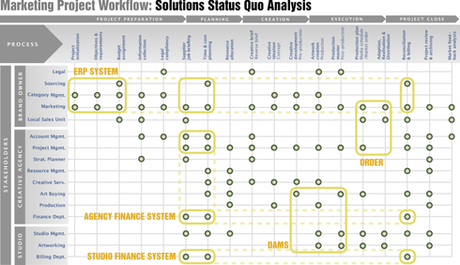 Marketing Roles and Process Mapping