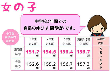 女の子は、中学校3年間での身長の伸びは穏やかです。