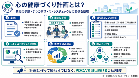 心の健康づくり計画について、策定の手順・7つの必須事項・ストレスチェックとの関係・PDCAサイクルによる運用など実務上の重要ポイントをまとめた要約図