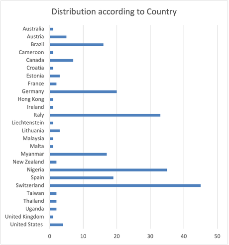 Active Business Cards - Distribution According to Country - Sept 2022