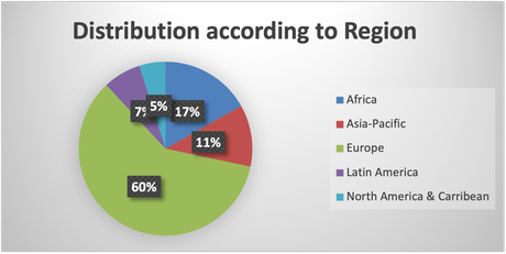 Active Business Cards - Distribution According to Regions - Sept 2022