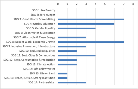 Member Projects - Distribution according SDGs