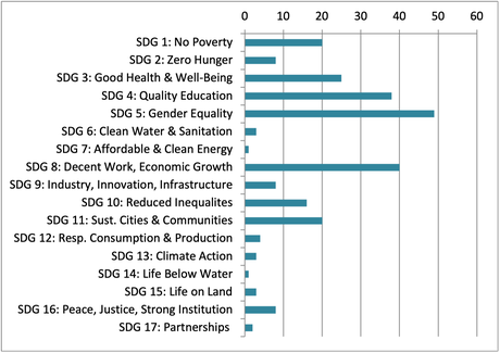 Club & Federation Projects - Distribution according SDGs