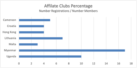 Affiliate Club Percentage - Sept 2022 - Number registrations/Number members