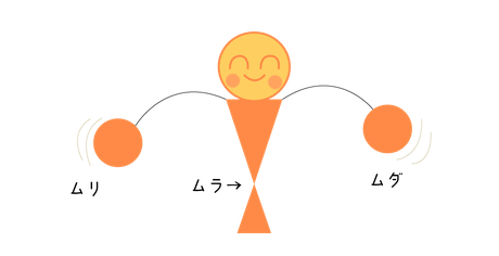 ムラが中心軸のムリとムダのヤジロベエのイラスト画像