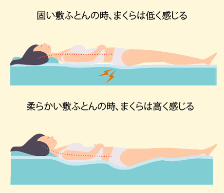 硬いふとんの時はまくらは低く感じ、柔らかい時は高く感じる