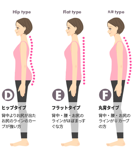 身体のタイプD~F