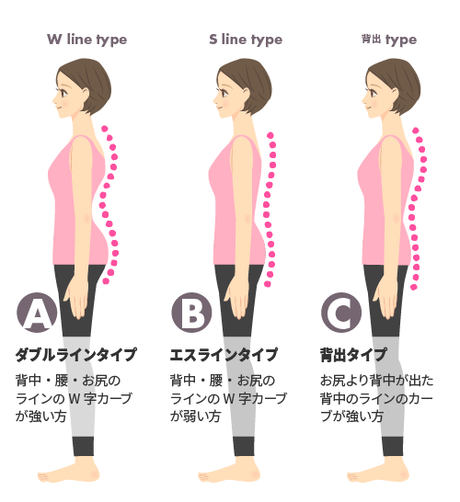 体のタイプA〜C