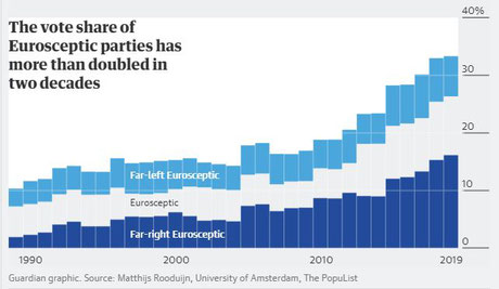 Graph showing the vote share of Eurosceptic parties in the last two decades