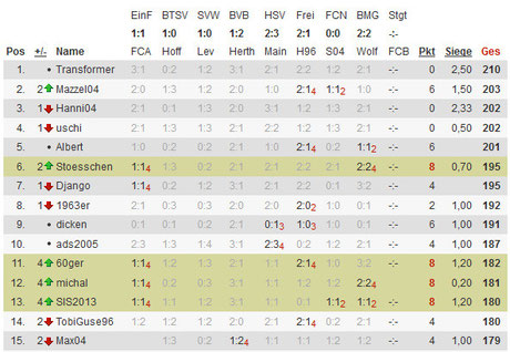 Die Top 15 Platzierungen