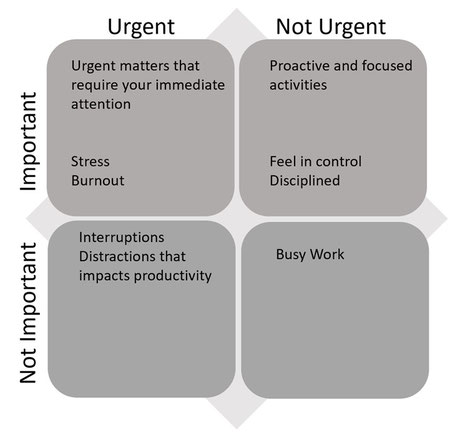 The Image for Time Matrix is inspired by Steven Covey Time Management Matrix. Source: Covey, Stephen R. “The 7 Habits of Highly Effective People: Restoring the Character Ethic.” [Rev. ed.]. Free Press, 2004,p. 151.