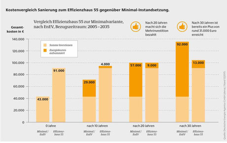 Kostenvergleich Sanierung zum Effizienzhaus 55 gegenüber Minimal-Instandsetzung. Quelle: Deutsche Energie-Agentur (dena)