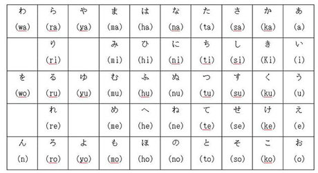 romaji , and the the standard Japanese spelling syllables
