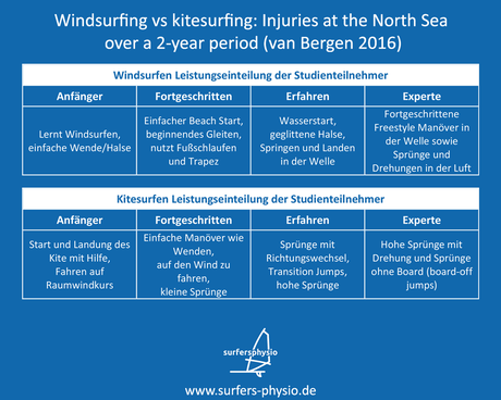 Windsurfen und Kitesurfen eine Grafik zum Vergleich der Verletzungshäufigkeit