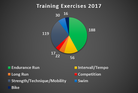 runs >20km were generally counted as Long Runs, Training Competitions were counted as Tempo Run, combined sports e.g. strength training +jog were counted as two exercises
