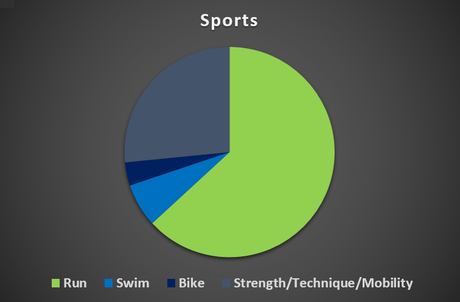 sports mix proportional in numbers of exercises