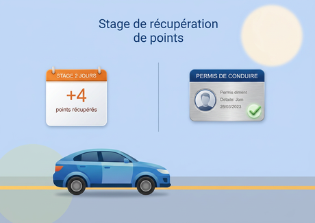 Image qui incite à faire des stages de récupérations de points avec 4 points en plus à gauche(en rouge) et le permis de conduire validé(en bleu).lidé à droite 