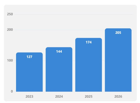 Evolution du nombre de licenciés par an