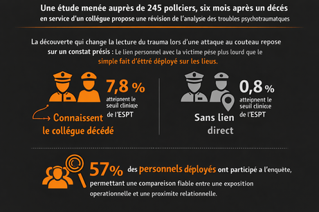 Étude sur les troubles psychotraumatiques des policiers Sélectionner