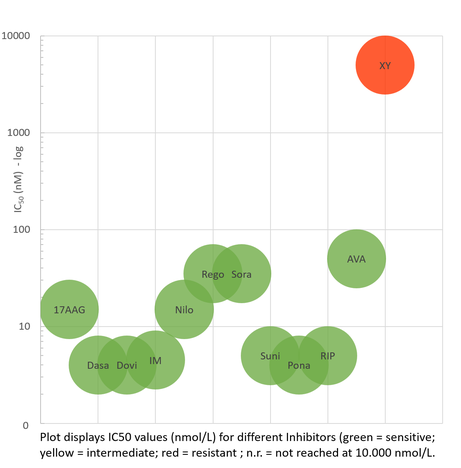 Plot displays IC50 values for Inhibitors
