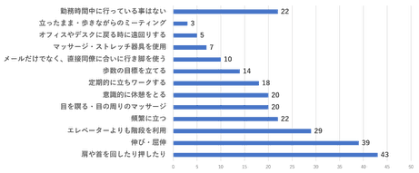 勤務時間中に健康や体調管理の為に行っている事