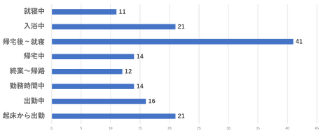 日常的に健康や体調管理を意識している時間帯やシーンは？