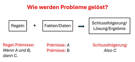 Wie Probleme lösen - Aus der Analyse einer unbefriedigenden Situation wird eine logische Schlussfolgerung gezogen, mit der das Problem gelöst werden kann - www.learn-study-work.org